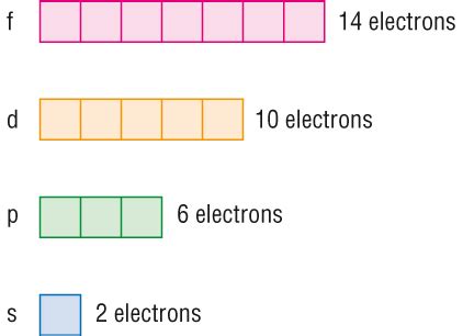 how many electrons can the p orbital hold|s,p,d,f Orbitals .